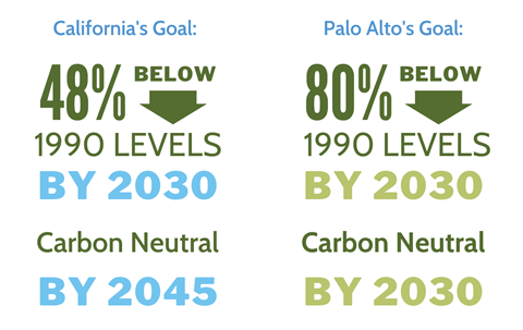 California's goal is to decrease emissions 48% from 1990 levels by 2030 and become carbon neutral by 2045. Palo Alto's goal is reduce emissions to 80% below 1990 levels and become carbon neutral by 2030.