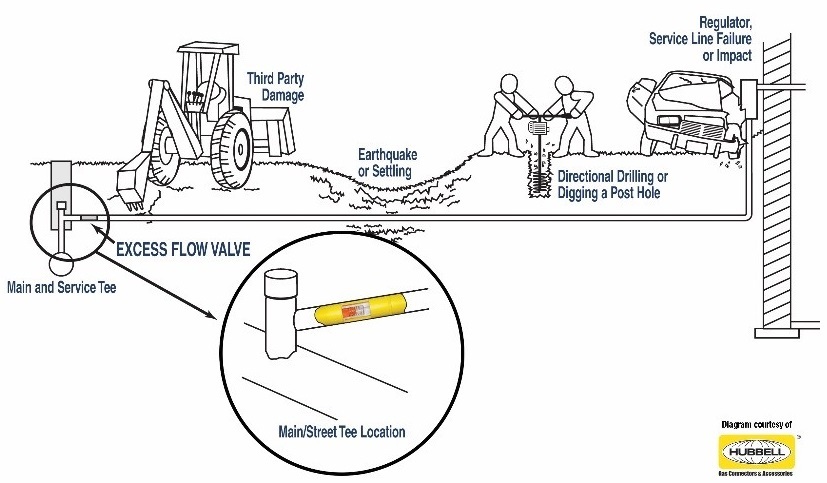 Excess Flow Valve Diagram