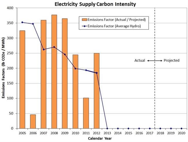 Electricity Supply Carbon Intensity