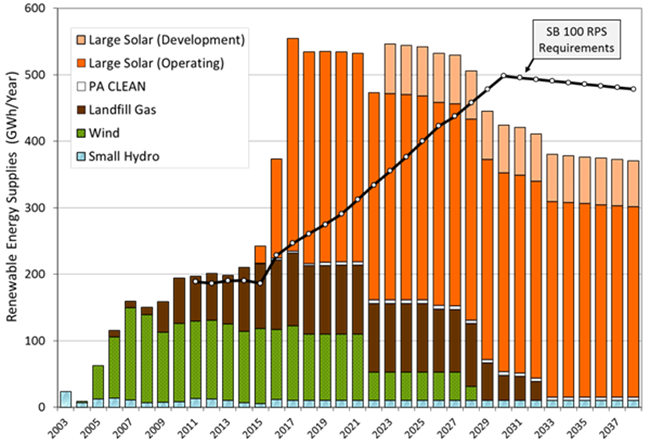 Renewable Energy Supplies Per Year.png