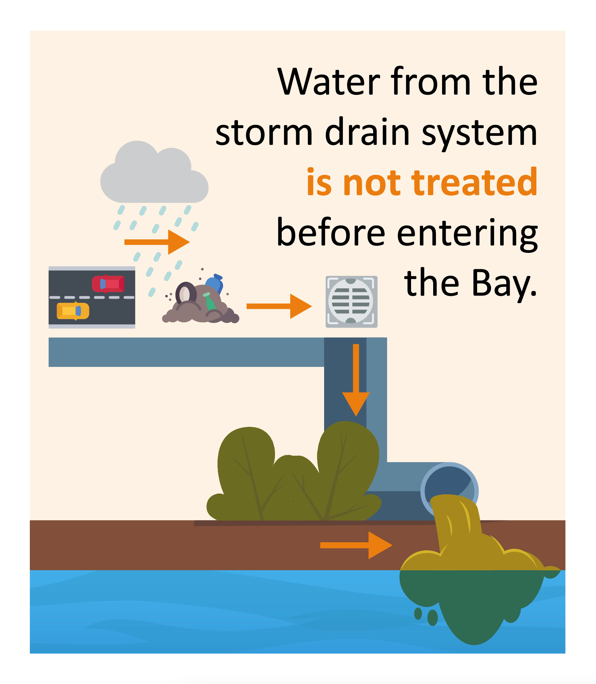 Diagram of rainwater flowing over streets and pollutants, through drains to bay